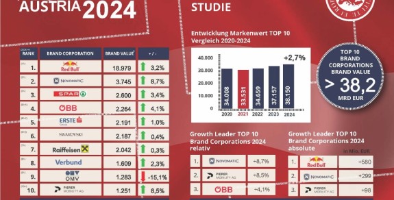 NOVOMATIC is Austria&#039;s second most valuable brand company